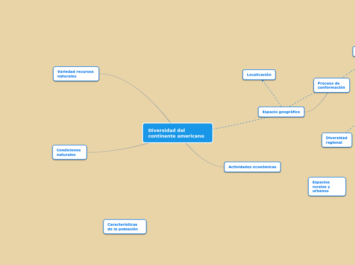 Geografía Mind Map